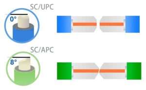 Оптические разъемы APC и UPC