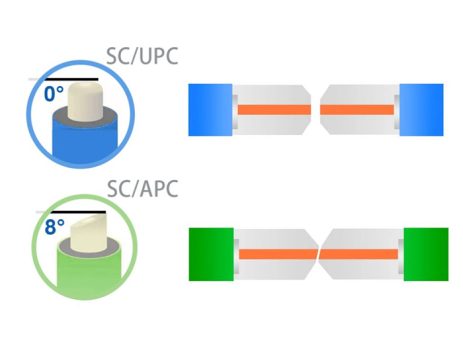 0° 与 8° 角 APC 与 UPC 光纤连接器 700